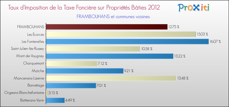 Taux d'imposition de la taxe foncière sur le bati 2012 pour FRAMBOUHANS et les communes proches Comparaison des taux d'imposition de la taxe foncière sur le bati 2012 pour FRAMBOUHANS et les communes voisines