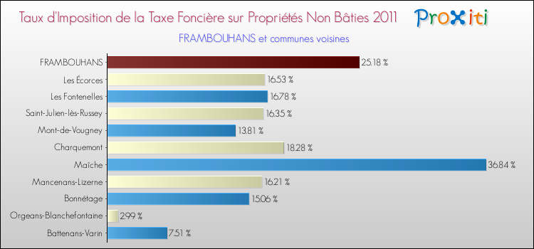 Taux d'imposition de la taxe foncière sur les immeubles et terrains non batis 2011 pour FRAMBOUHANS et les communes proches Comparaison des taux d'imposition de la taxe foncière sur les immeubles et terrains non batis 2011 pour FRAMBOUHANS et les communes voisines