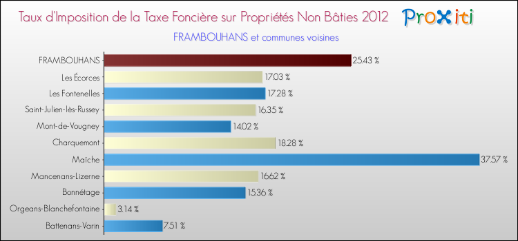 Taux d'imposition de la taxe foncière sur les immeubles et terrains non batis 2012 pour FRAMBOUHANS et les communes proches Comparaison des taux d'imposition de la taxe foncière sur les immeubles et terrains non batis 2012 pour FRAMBOUHANS et les communes voisines