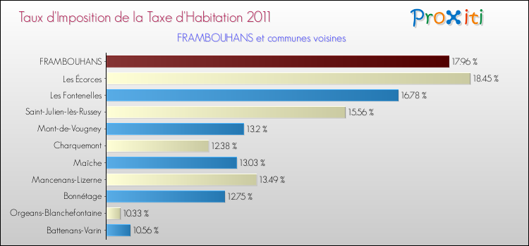 Taux d'imposition de la taxe d'habitation 2011 pour FRAMBOUHANS et les communes proches Comparaison des taux d'imposition de la taxe d'habitation 2011 pour FRAMBOUHANS et les communes voisines