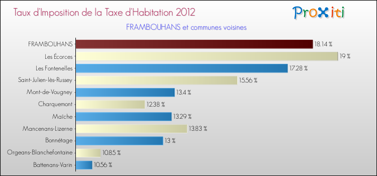 Taux d'imposition de la taxe d'habitation 2012 pour FRAMBOUHANS et les communes proches Comparaison des taux d'imposition de la taxe d'habitation 2012 pour FRAMBOUHANS et les communes voisines
