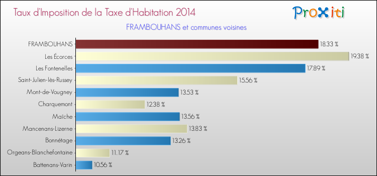 Taux d'imposition de la taxe d'habitation 2014 pour FRAMBOUHANS et les communes proches Comparaison des taux d'imposition de la taxe d'habitation 2014 pour FRAMBOUHANS et les communes voisines