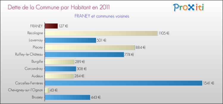 Dette par habitant de la commune en 2011 pour FRANEY et les communes proches Comparaison de la dette par habitant de la commune en 2011 pour FRANEY et les communes voisines