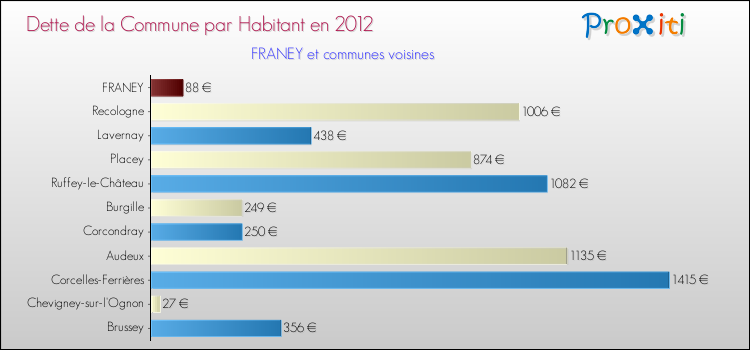 Dette par habitant de la commune en 2012 pour FRANEY et les communes proches Comparaison de la dette par habitant de la commune en 2012 pour FRANEY et les communes voisines