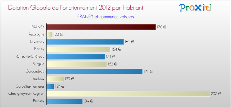 Montant des dotations globales de fonctionnement DGF par Habitant pour FRANEY et les communes proches Comparaison des des dotations globales de fonctionnement DGF par habitant pour FRANEY et les communes voisines