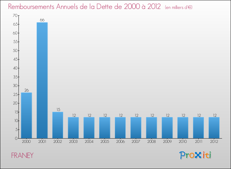 Evolution de l'annuité de la dette pour la commune de FRANEY de 2000 à 2012 Annuités de la dette pour FRANEY de 2000 à 2012