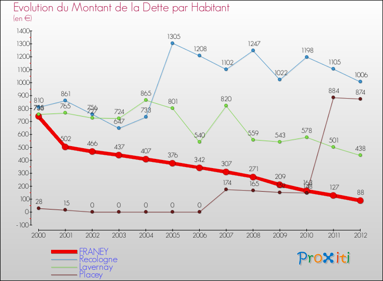 Evolution de la dette par habitant pour la commune de FRANEY et les communes proches de 2000 à 2012 Comparaison de la dette par habitant pour FRANEY et les communes voisines de 2000 à 2012