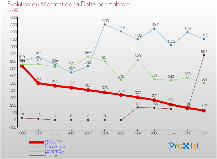 Evolution de la dette par habitant pour la commune de FRANEY et les communes proches Comparaison de la dette par habitant pour FRANEY et les communes voisines