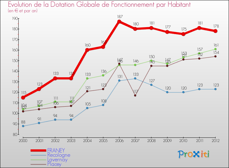 Evolution et montant de la dotation globale de fonctionnement par Habitant pour FRANEY et les communes proches Comparaison des dotations globales de fonctionnement par habitant pour FRANEY et les communes voisines