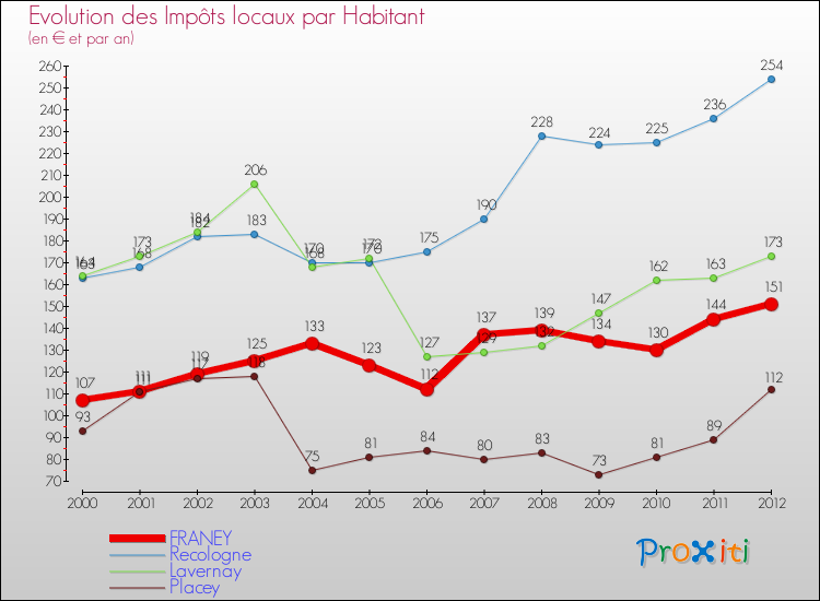 Evolution et montant des impôts locaux par Habitant pour FRANEY et les communes proches Comparaison des impôts locaux par habitant pour FRANEY et les communes voisines