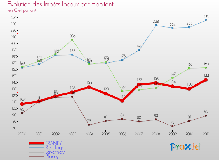 Evolution et montant des impôts locaux par Habitant pour FRANEY et les communes proches Comparaison des impôts locaux par habitant pour FRANEY et les communes voisines