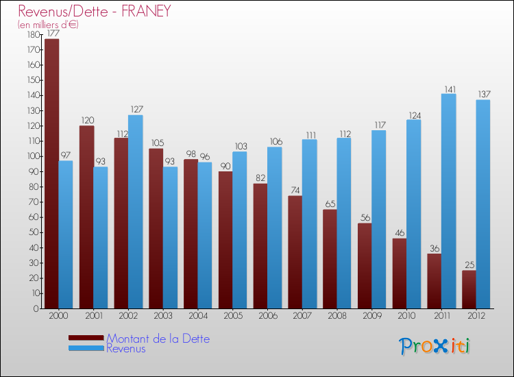 Evolution comparée de la dette et des revenus pour la commune de FRANEY de 2000 à 2012 Comparaison de la dette et des revenus pour FRANEY de 2000 à 2012