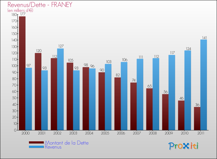 Evolution comparée de la dette et des revenus pour la commune de FRANEY de 2000 à 2011 Comparaison de la dette et des revenus pour FRANEY de 2000 à 2011