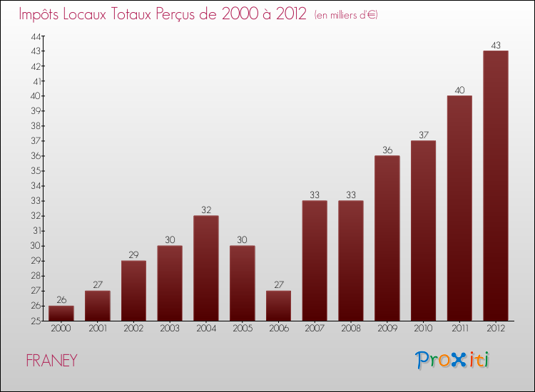 Evolution des Impôts Locaux pour la commune de FRANEY de 2000 à 2012 Evolution des Impôts Locaux pour FRANEY de 2000 à 2012