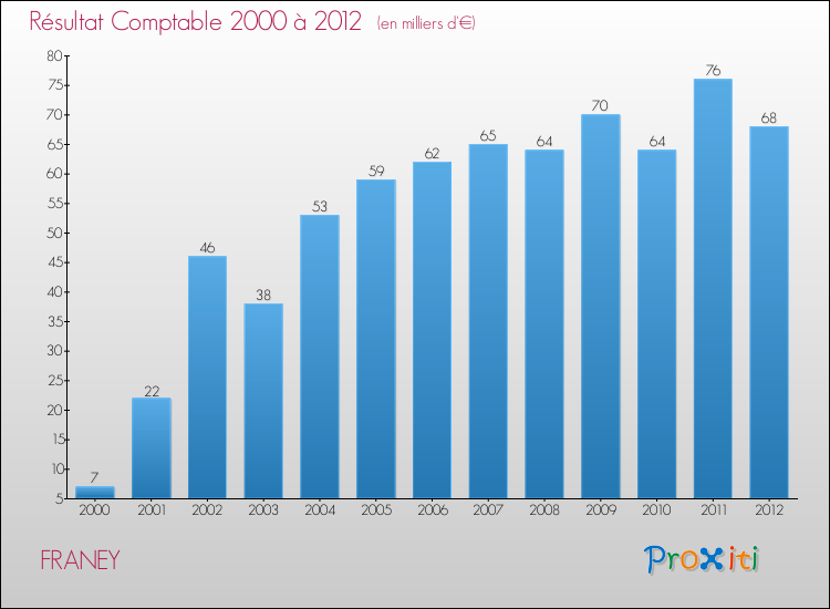Evolution du résultat comptable pour la commune de FRANEY de 2000 à 2012 Evolution du résultat comptable pour FRANEY de 2000 à 2012