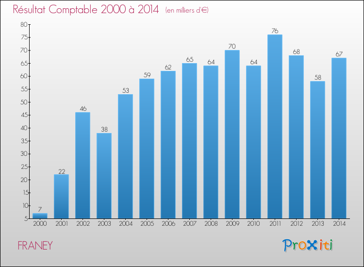 Evolution du résultat comptable pour la commune de FRANEY de 2000 à 2014 Evolution du résultat comptable pour FRANEY de 2000 à 2014