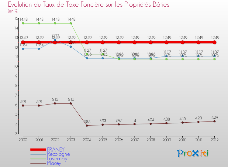 Evolution du taux de la taxe foncière sur le bati pour FRANEY et les communes proches de 2000 à 2012 Comparaison des taux de taxe foncière sur le bati pour FRANEY et les communes voisines de 2000 à 2012