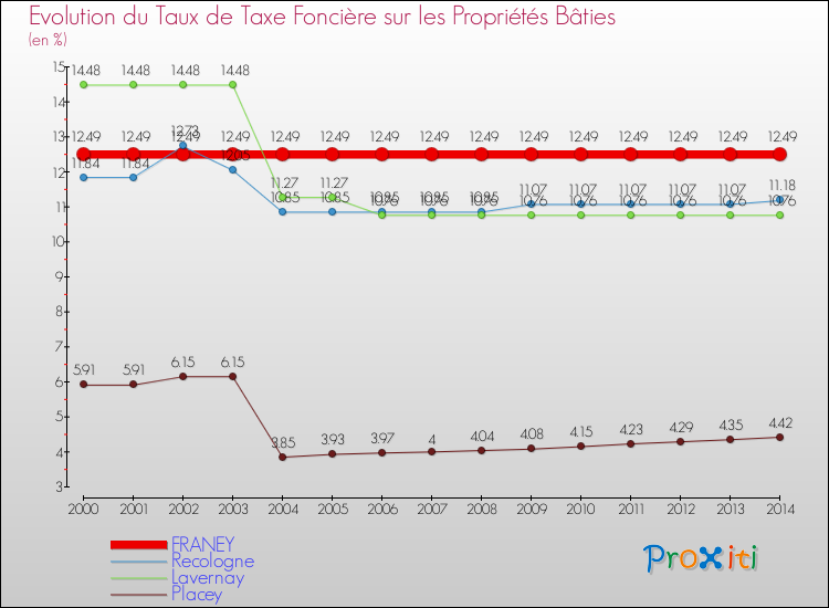 Evolution du taux de la taxe foncière sur le bati pour FRANEY et les communes proches de 2000 à 2014 Comparaison des taux de taxe foncière sur le bati pour FRANEY et les communes voisines de 2000 à 2014