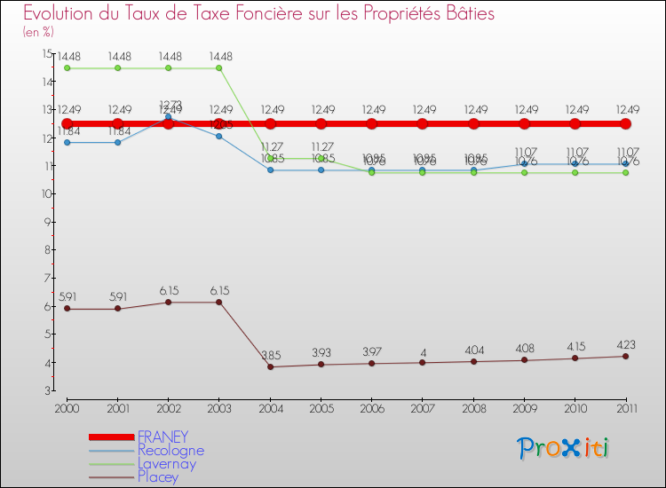 Evolution du taux de la taxe foncière sur le bati pour FRANEY et les communes proches Comparaison des taux de taxe foncière sur le bati pour FRANEY et les communes voisines