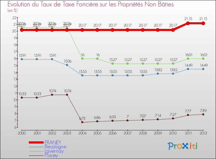 Evolution du taux de la taxe foncière sur les immeubles et terrains non batis pour FRANEY et les communes proches de 2000 à 2012 Comparaison des taux de la taxe foncière sur les immeubles et terrains non batis pour FRANEY et les communes voisines de 2000 à 2012