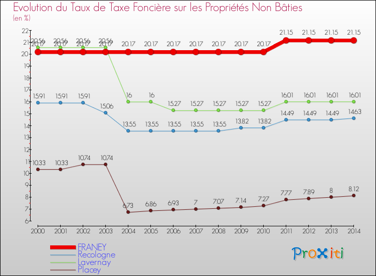 Evolution du taux de la taxe foncière sur les immeubles et terrains non batis pour FRANEY et les communes proches de 2000 à 2014 Comparaison des taux de la taxe foncière sur les immeubles et terrains non batis pour FRANEY et les communes voisines de 2000 à 2014