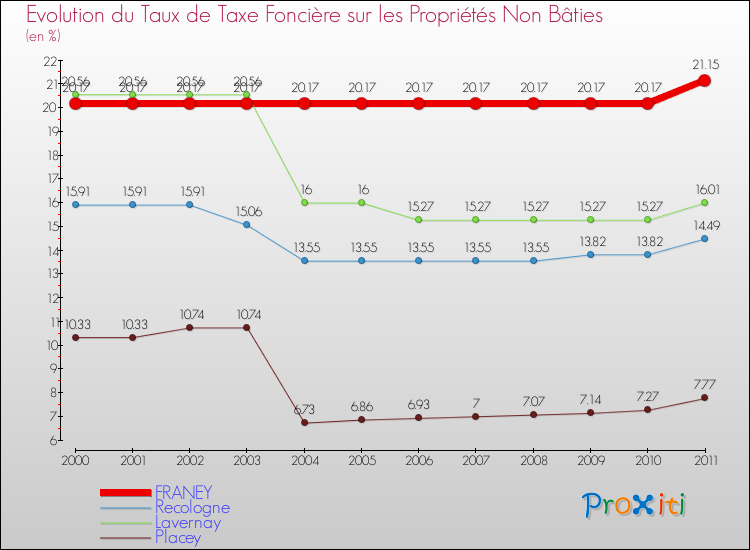 Evolution du taux de la taxe foncière sur les immeubles et terrains non batis pour FRANEY et les communes proches Comparaison des taux de la taxe foncière sur les immeubles et terrains non batis pour FRANEY et les communes voisines