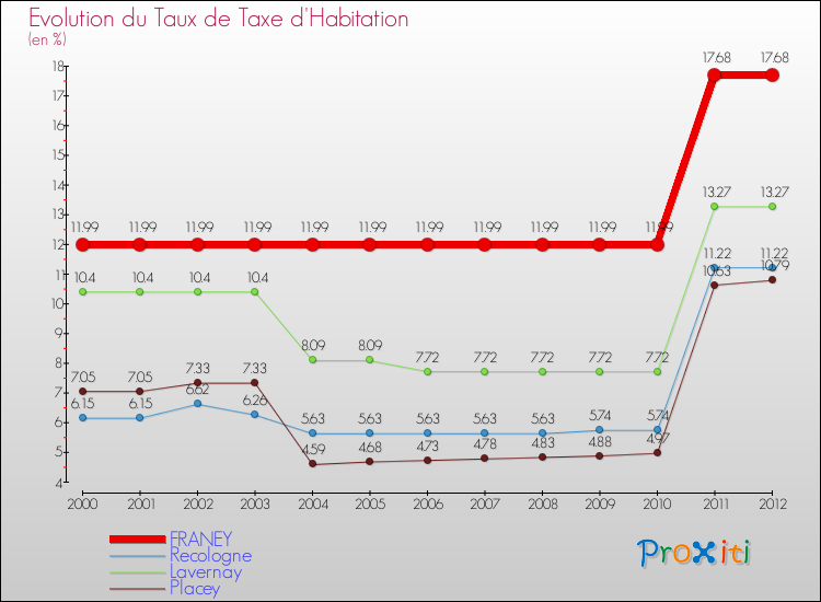Evolution du taux de la taxe d'habitation pour FRANEY et les communes proches Comparaison des taux de la taxe d'habitation pour FRANEY et les communes voisines
