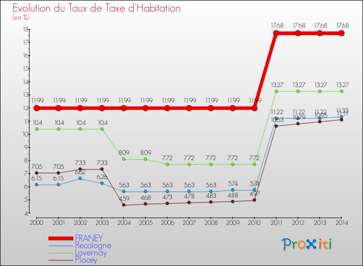 Evolution du taux de la taxe d'habitation pour FRANEY et les communes proches de 2000 à 2014 Comparaison des taux de la taxe d'habitation pour FRANEY et les communes voisines de 2000 à 2014