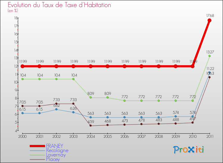 Evolution du taux de la taxe d'habitation pour FRANEY et les communes proches Comparaison des taux de la taxe d'habitation pour FRANEY et les communes voisines