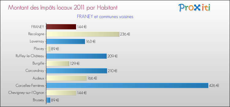 Montant des impôts locaux par Habitant pour FRANEY et les communes proches Comparaison des impôts locaux par habitant pour FRANEY et les communes voisines