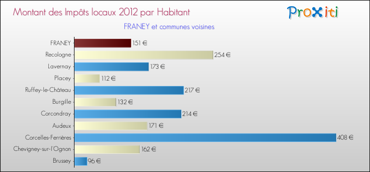 Montant des impôts locaux par Habitant pour FRANEY et les communes proches Comparaison des impôts locaux par habitant pour FRANEY et les communes voisines
