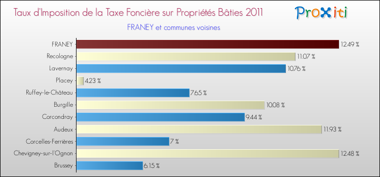 Taux d'imposition de la taxe foncière sur le bati 2011 pour FRANEY et les communes proches Comparaison des taux d'imposition de la taxe foncière sur le bati 2011 pour FRANEY et les communes voisines