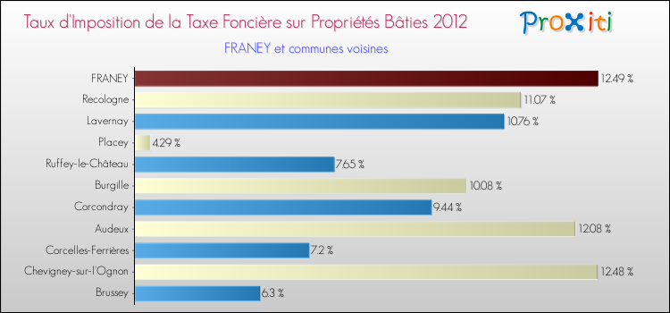 Taux d'imposition de la taxe foncière sur le bati 2012 pour FRANEY et les communes proches Comparaison des taux d'imposition de la taxe foncière sur le bati 2012 pour FRANEY et les communes voisines