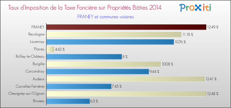 Taux d'imposition de la taxe foncière sur le bati 2014 pour FRANEY et les communes proches Comparaison des taux d'imposition de la taxe foncière sur le bati 2014 pour FRANEY et les communes voisines