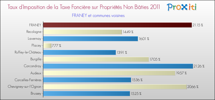 Taux d'imposition de la taxe foncière sur les immeubles et terrains non batis 2011 pour FRANEY et les communes proches Comparaison des taux d'imposition de la taxe foncière sur les immeubles et terrains non batis 2011 pour FRANEY et les communes voisines