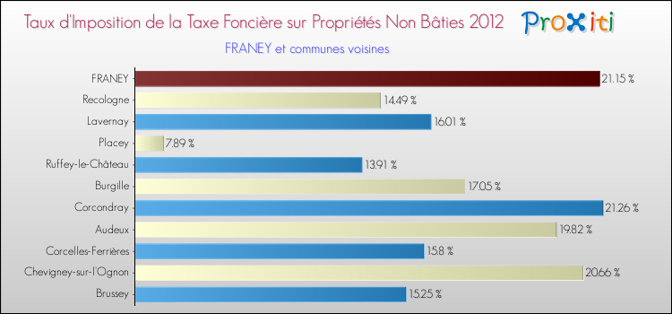 Taux d'imposition de la taxe foncière sur les immeubles et terrains non batis 2012 pour FRANEY et les communes proches Comparaison des taux d'imposition de la taxe foncière sur les immeubles et terrains non batis 2012 pour FRANEY et les communes voisines
