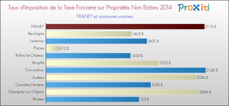 Taux d'imposition de la taxe foncière sur les immeubles et terrains non batis 2014 pour FRANEY et les communes proches Comparaison des taux d'imposition de la taxe foncière sur les immeubles et terrains non batis 2014 pour FRANEY et les communes voisines