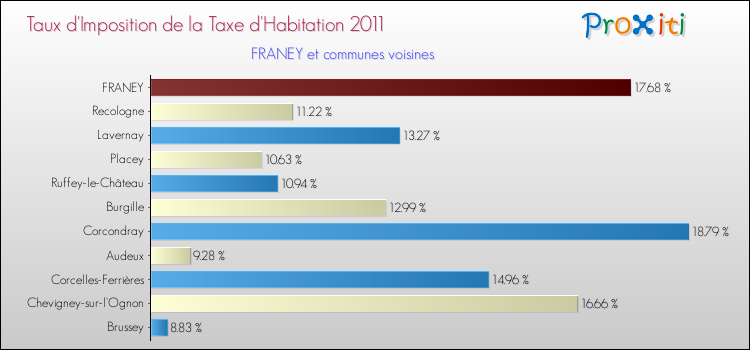 Taux d'imposition de la taxe d'habitation 2011 pour FRANEY et les communes proches Comparaison des taux d'imposition de la taxe d'habitation 2011 pour FRANEY et les communes voisines