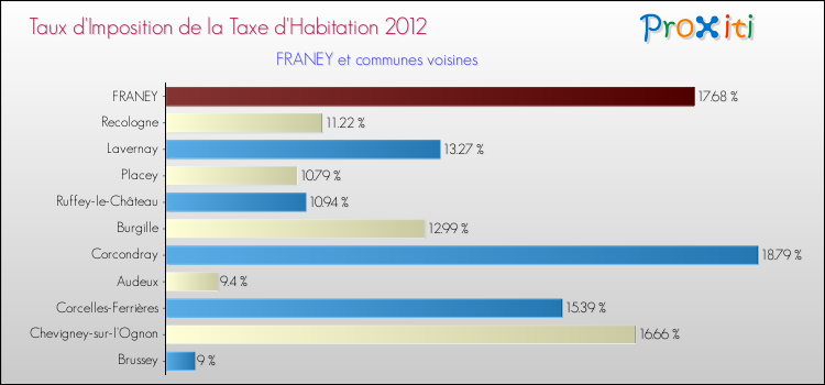 Taux d'imposition de la taxe d'habitation 2012 pour FRANEY et les communes proches Comparaison des taux d'imposition de la taxe d'habitation 2012 pour FRANEY et les communes voisines