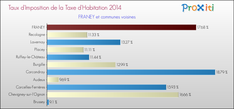 Taux d'imposition de la taxe d'habitation 2014 pour FRANEY et les communes proches Comparaison des taux d'imposition de la taxe d'habitation 2014 pour FRANEY et les communes voisines