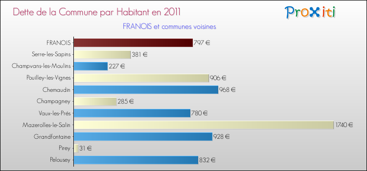 Dette par habitant de la commune en 2011 pour FRANOIS et les communes proches Comparaison de la dette par habitant de la commune en 2011 pour FRANOIS et les communes voisines