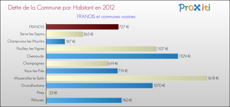 Dette par habitant de la commune en 2012 pour FRANOIS et les communes proches Comparaison de la dette par habitant de la commune en 2012 pour FRANOIS et les communes voisines