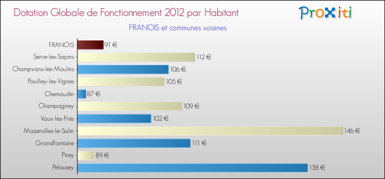 Montant des dotations globales de fonctionnement DGF par Habitant pour FRANOIS et les communes proches Comparaison des des dotations globales de fonctionnement DGF par habitant pour FRANOIS et les communes voisines