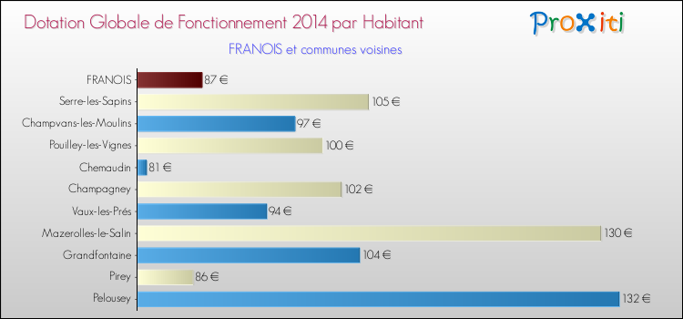 Montant des dotations globales de fonctionnement DGF par Habitant pour FRANOIS et les communes proches en 2014. Comparaison des des dotations globales de fonctionnement DGF par habitant pour FRANOIS et les communes voisines en 2014.