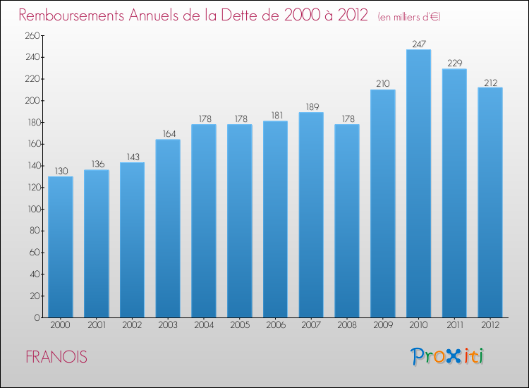 Evolution de l'annuité de la dette pour la commune de FRANOIS de 2000 à 2012 Annuités de la dette pour FRANOIS de 2000 à 2012