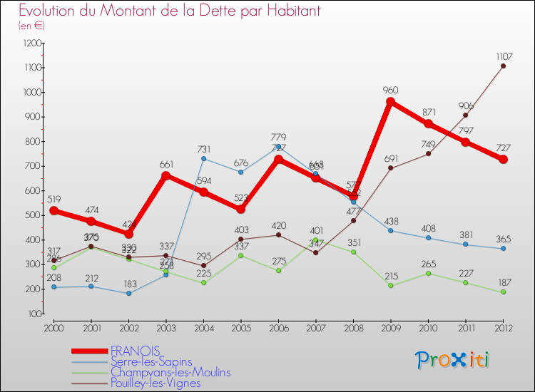 Evolution de la dette par habitant pour la commune de FRANOIS et les communes proches de 2000 à 2012 Comparaison de la dette par habitant pour FRANOIS et les communes voisines de 2000 à 2012