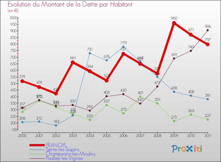 Evolution de la dette par habitant pour la commune de FRANOIS et les communes proches Comparaison de la dette par habitant pour FRANOIS et les communes voisines