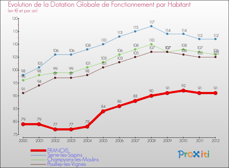 Evolution et montant de la dotation globale de fonctionnement par Habitant pour FRANOIS et les communes proches Comparaison des dotations globales de fonctionnement par habitant pour FRANOIS et les communes voisines