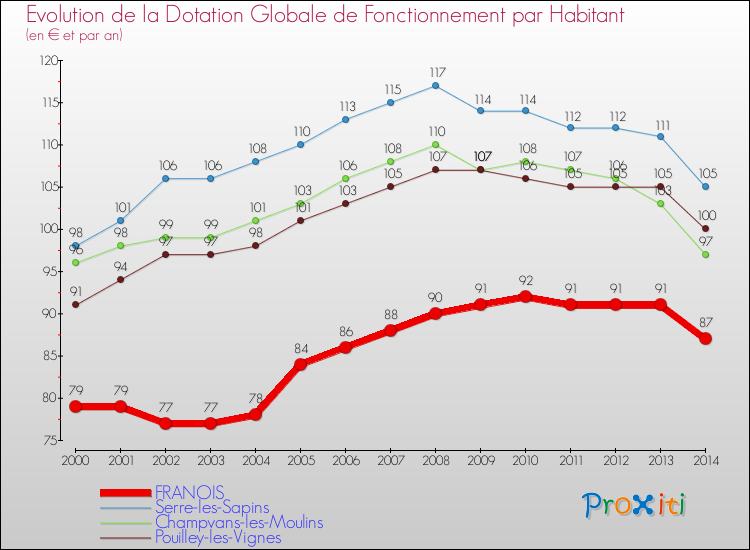 Evolution et montant de la dotation globale de fonctionnement par Habitant pour FRANOIS et les communes proches de 2000 à 2014. Comparaison des dotations globales de fonctionnement par habitant pour FRANOIS et les communes voisines de 2000 à 2014.