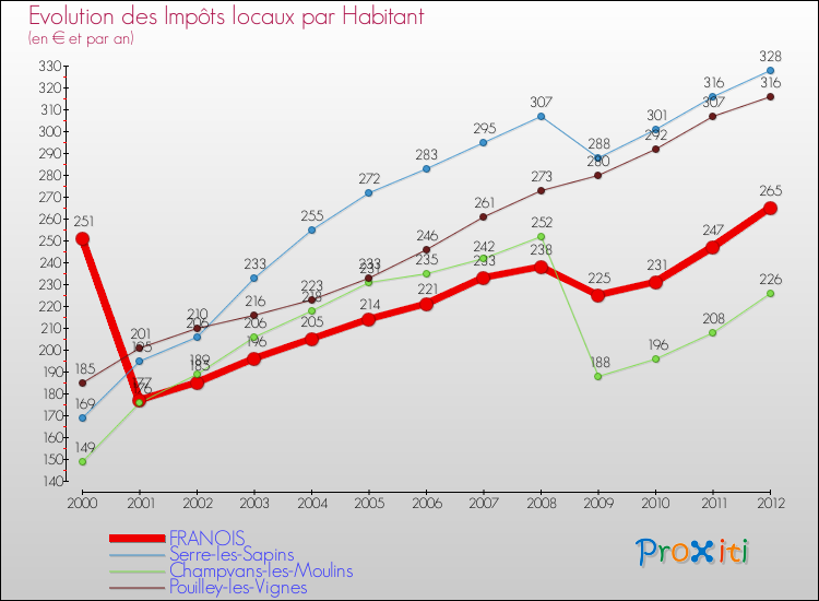Evolution et montant des impôts locaux par Habitant pour FRANOIS et les communes proches Comparaison des impôts locaux par habitant pour FRANOIS et les communes voisines
